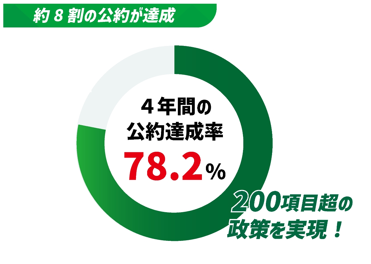 これまでの公約実績